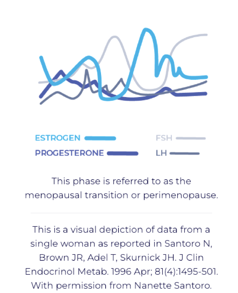 A graphic representation of hormonal changes during perimenopause, depicting fluctuating levels of estrogen, progesterone, FSH, and LH, with labels and a note about the menopausal transition.